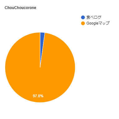 ChouChoucoroneの口コミ比率