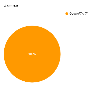 大牟田神社の口コミ比率