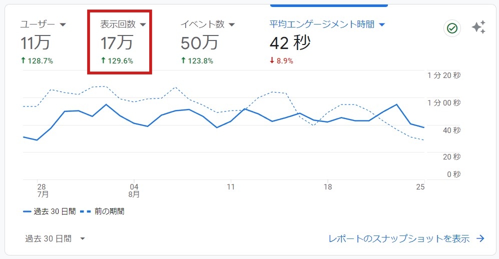 月間17万PV